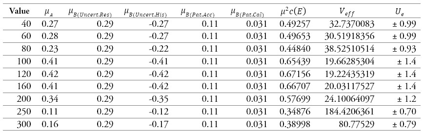 Results of the calibration of a sphygmomanometer 1